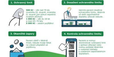 Vysvětlení systému úhrady doplatků za léky ve čtyřech bodech
