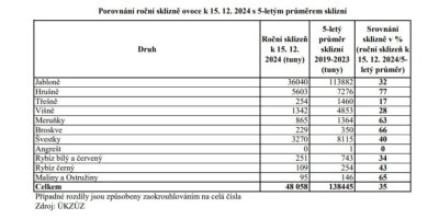 Porovnání roční sklizně ovoce