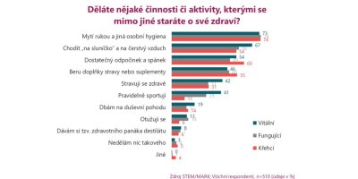 Graf činností, kterými se Češi starají o své zdraví