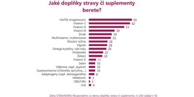 Graf ukazující, jaké doplňky stravy Češi berou