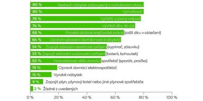 Graf s procentuálními hodnotami