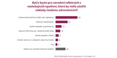 Výsledky dotazování týkajícího se zavedení nových opatření v českém zdravotnictví