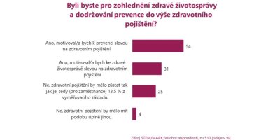 Výsledky dotazování týkajícího se zavedení nových opatření v českém zdravotnictví