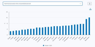 Graf míry nezaměstnanosti