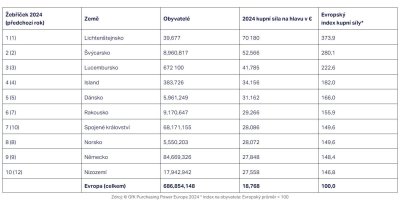 Žebříček kupní síly v evropských zemích v roce 2024