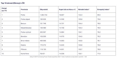 Tabulka ukazující kupní sílu Čechů v jednotlivých okresech ČR