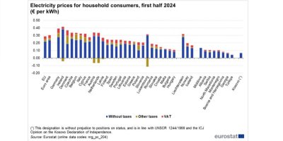 Sloupcový graf ukazující ceny elektřiny v jednotlivých zemích Evropy