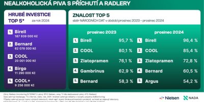 Nealkoholická piva s příchutí a radlery – žebříček seřazený dle výše hrubých investic do reklamy a prvních příček znalosti