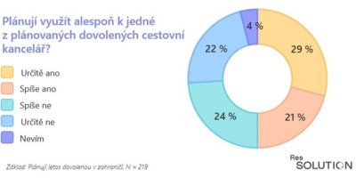 Graf ukazující, kolik respondentů plánuje využít cestovní kancelář