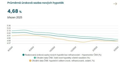Graf průměrné úrokové sazby nových hypoték