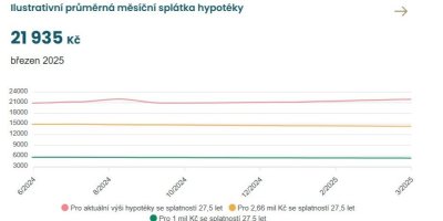 Graf ilustrativní průměrné měsíční splátky hypotéky