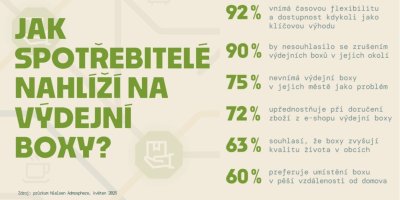 Průzkum spotřebitelské oblíbenosti výdejních boxů