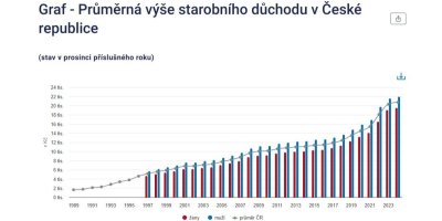 Graf vývoje důchodů v ČR