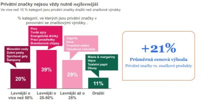 Cenová výhoda privátních značek oproti značkovým produktům 