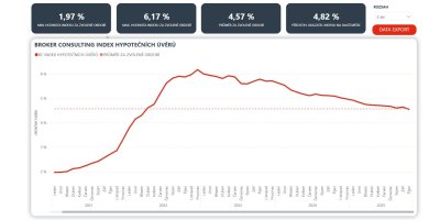 Graf hypotečních úvěrů