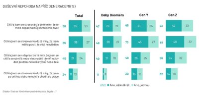 Graf znázorňující duševní nepohodu mezi generacemi