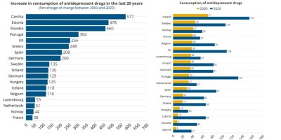 Gray znázorňující spotřebu antidepresiv