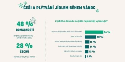 Výsledky průzkumu plýtvání jídlem v českých domácnostech během Vánoc 