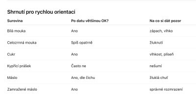 Přehled kvality šesti surovin na pečení po datu minimální trvanlivosti