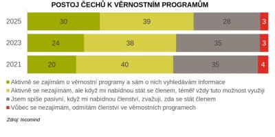 Výsledky průzkumu Věrnostní programy 2025, postoj Čechů k věrnostním programům