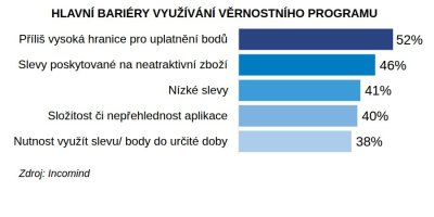 Výsledky průzkumu Věrnostní programy 2025, hlavní bariéry využívání věrnostního programu