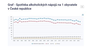 Graf zobrazující spotřebu alkoholu v České republice