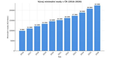 Graf vývoje minimální mzdy v ČR v letech 2016–2026