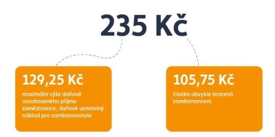Částka 235 Kč rozdělená na dva různé díly s vysvětlivkou