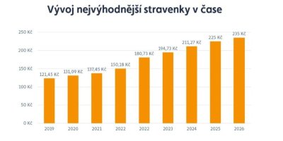 Graf vývoje nejvýhodnější stravenky v letech 2019–2026