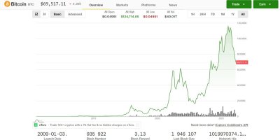 Graf tržní ceny bitcoinu