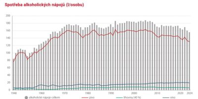 Graf spotřeby alkoholu v Česku