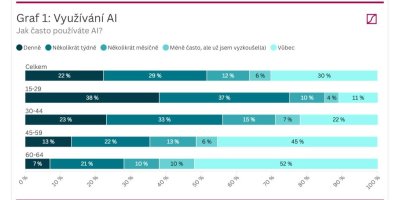 Graf využívání umělé inteligence