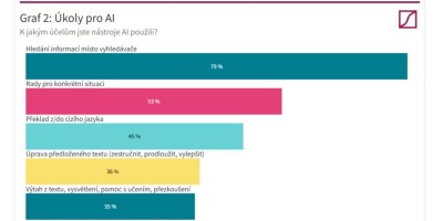 Graf účelů, ke kterým jsou používány nástroje AI