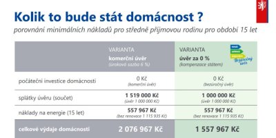 Porovnání varianty komerčního úvěru a bezúročného úvěru