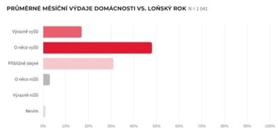 Graf ukazující průměrné výdaje domácnosti