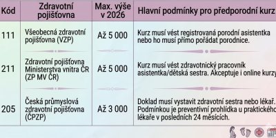 Přehled příspěvků na předporodní kurzy 2026