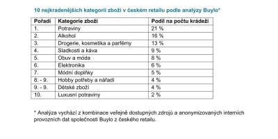 Tabulka deseti nejkradenějších kategorií zboží v českém retailu