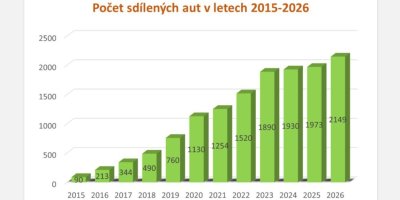 Graf s počtem sdílených aut